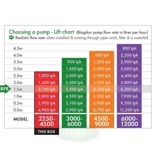 Blagdon Amphibious IQ Pump 3000 - 6000 35w (5,900L/h) - Aquatic Supplies Australia
