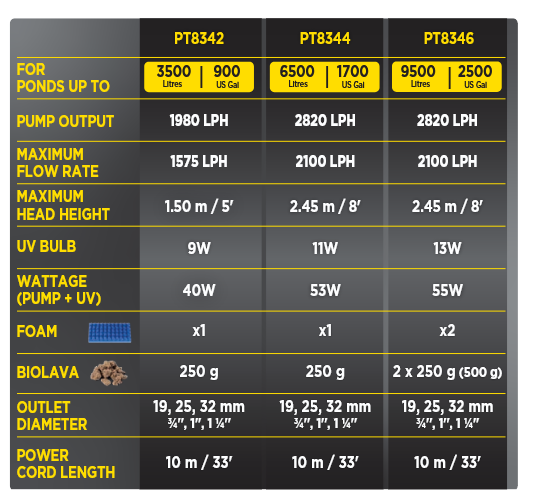 Fluval Jet-Clear All in 1 Pond Pump, Filter & UVC 3500 (for ponds up to 3500L)
