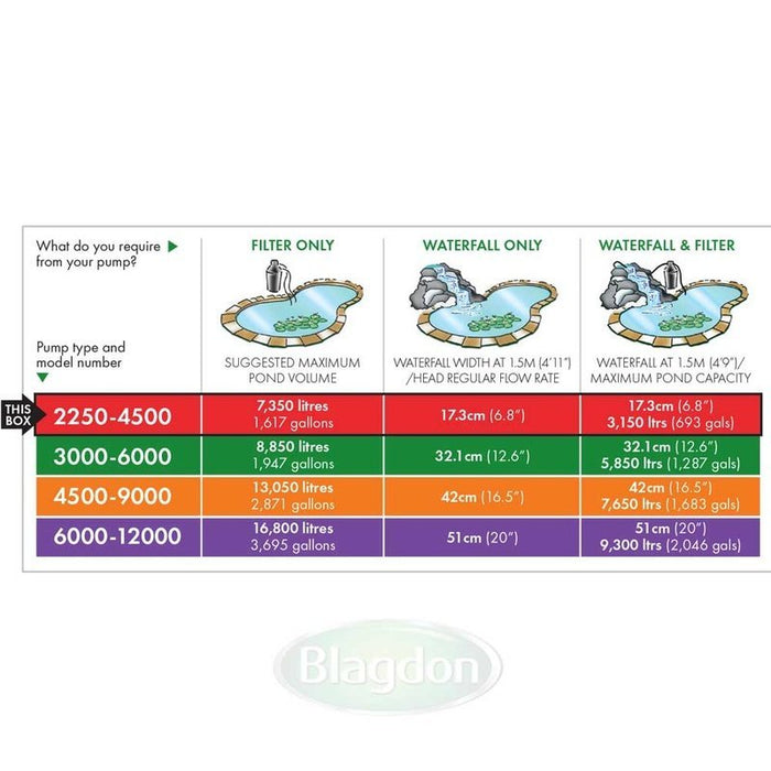 Blagdon Amphibious IQ Pump 6000 - 12000 85w (11,200L/h) - Aquatic Supplies Australia